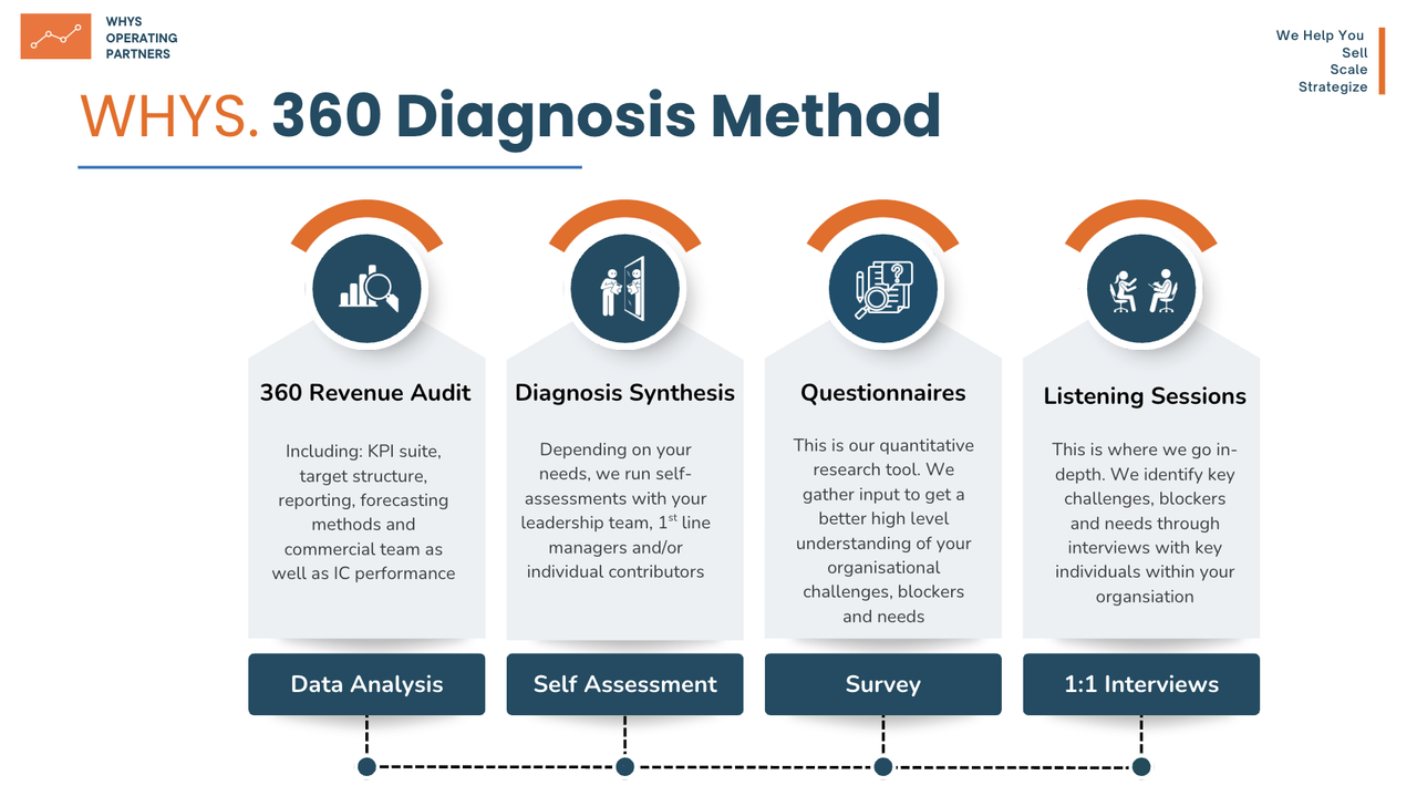 360 Diagnosis Method deliverable